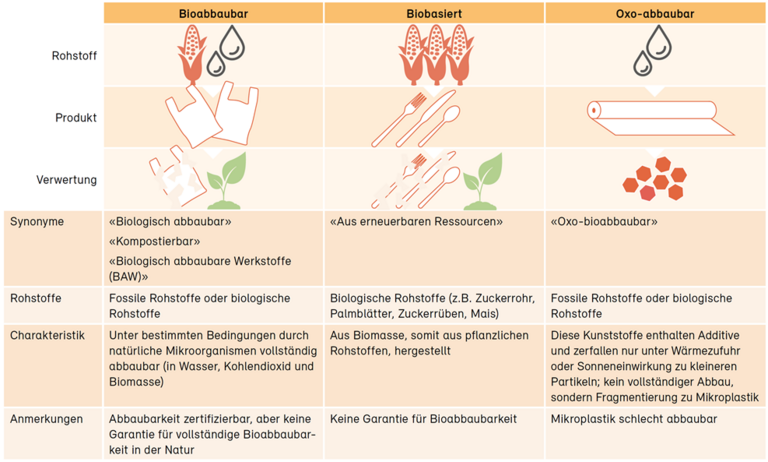 Tabelle zu Bioplastics: bioabbaubar, biobasiert und oxo-abbaubar